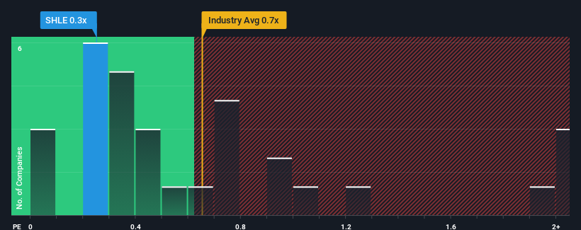 ps-multiple-vs-industry