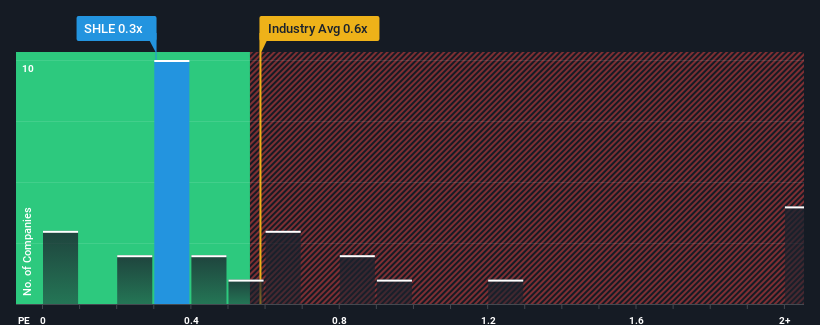 ps-multiple-vs-industry