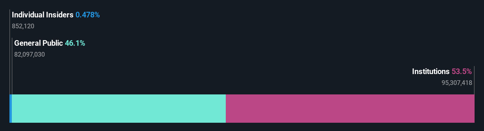 ownership-breakdown