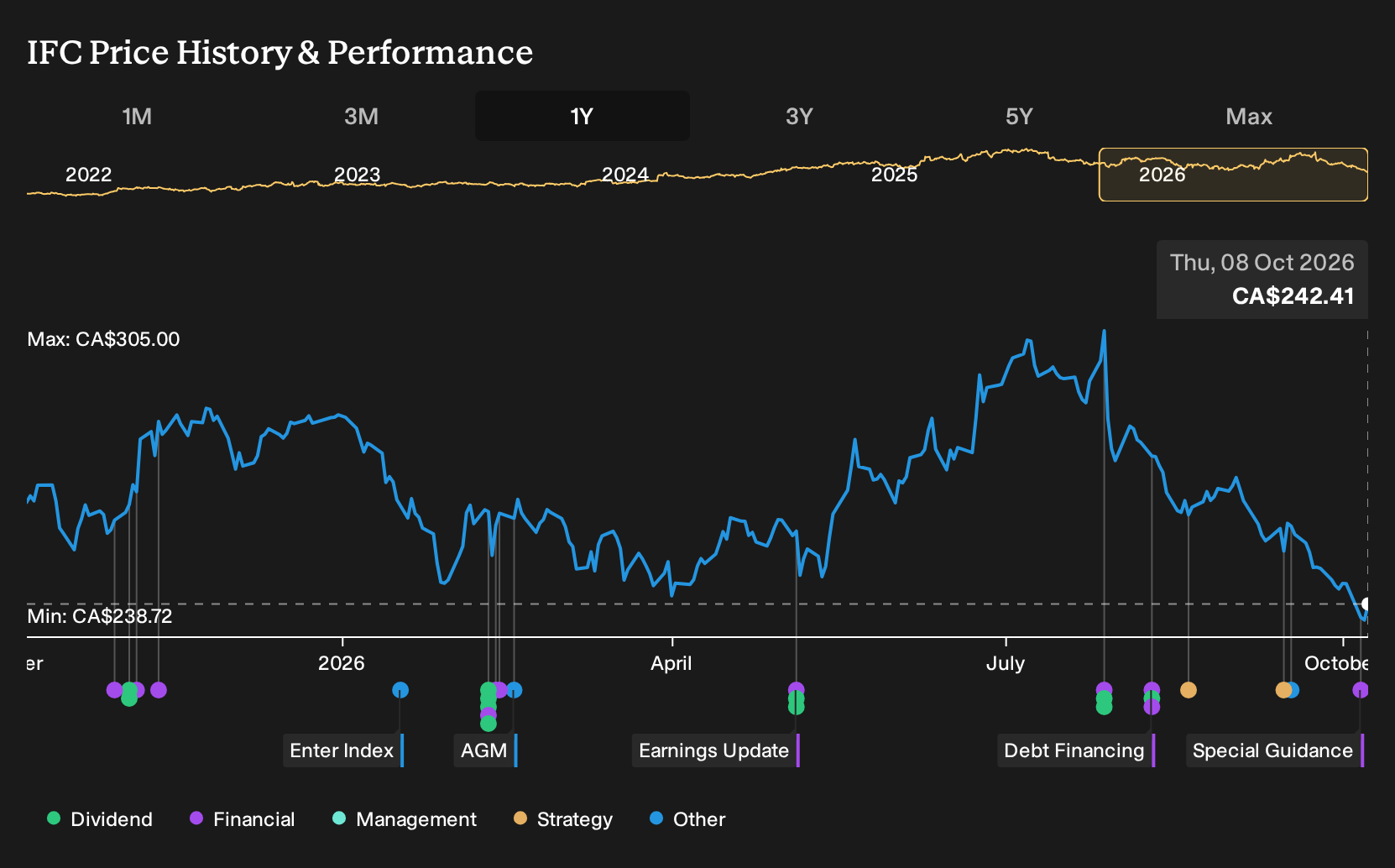 TSX:IFC 1-Year Stock Price Chart
