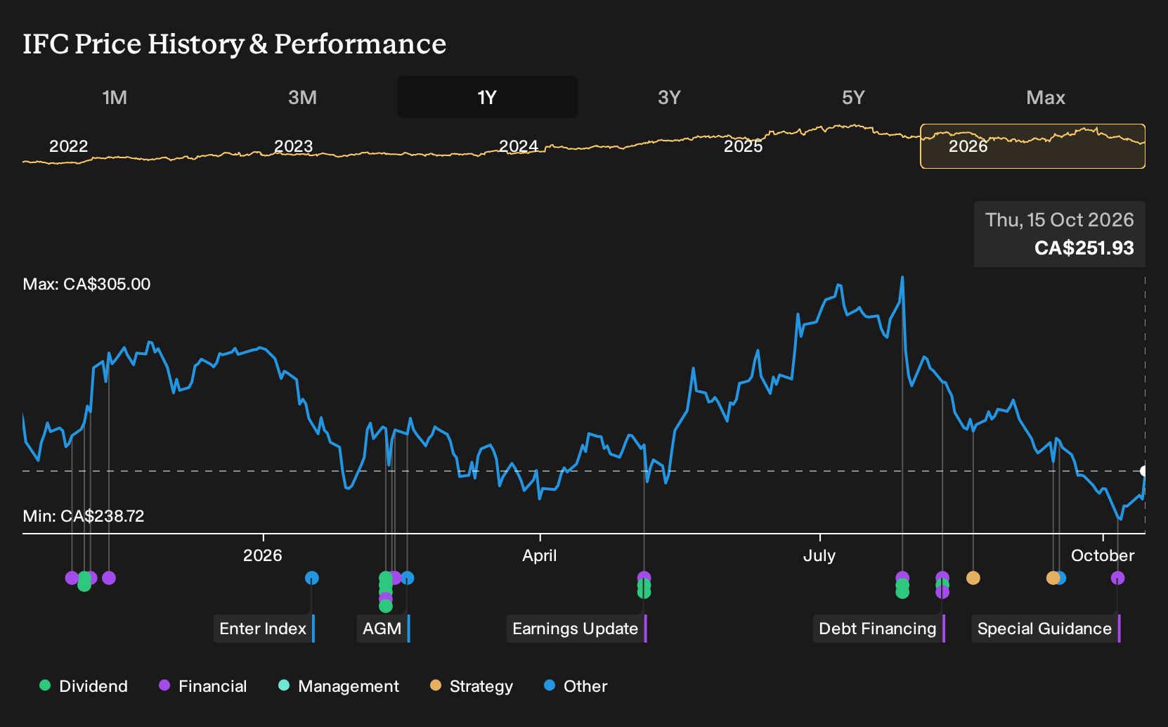TSX:IFC 1-Year Stock Price Chart