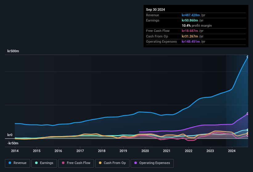 earnings-and-revenue-history