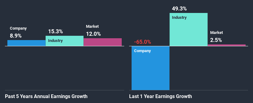 past-earnings-growth