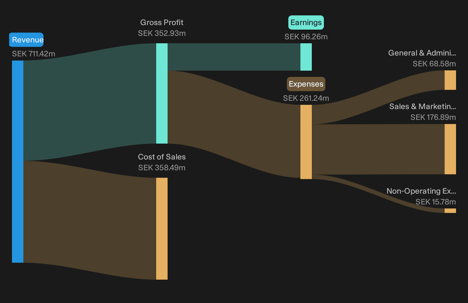 OM:STIL Trailing 12-Month Revenue & Expenses Breakdown as at Oct 2026