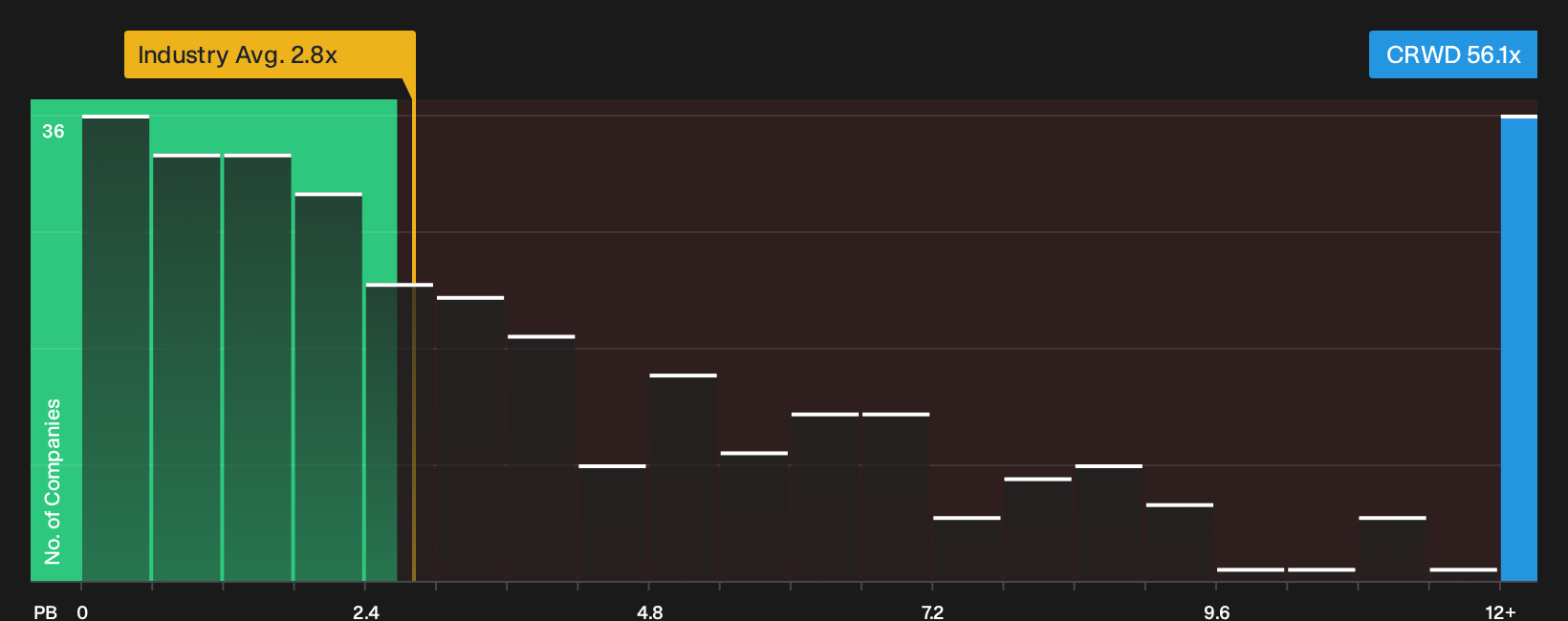 NasdaqGS:CRWD P/B Ratio as at Oct 2026