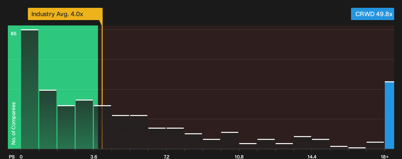 NasdaqGS:CRWD P/S Ratio as at Oct 2026
