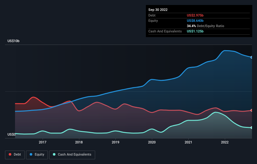 debt-equity-history-analysis