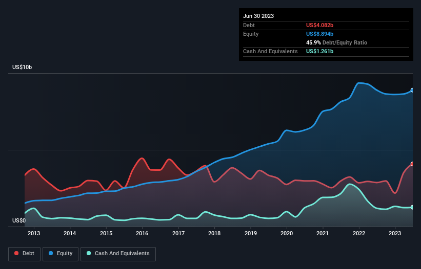 debt-equity-history-analysis