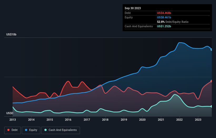 debt-equity-history-analysis