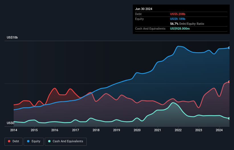 debt-equity-history-analysis