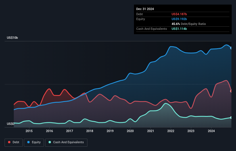 debt-equity-history-analysis