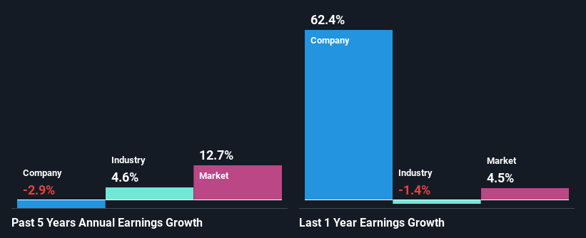 past-earnings-growth