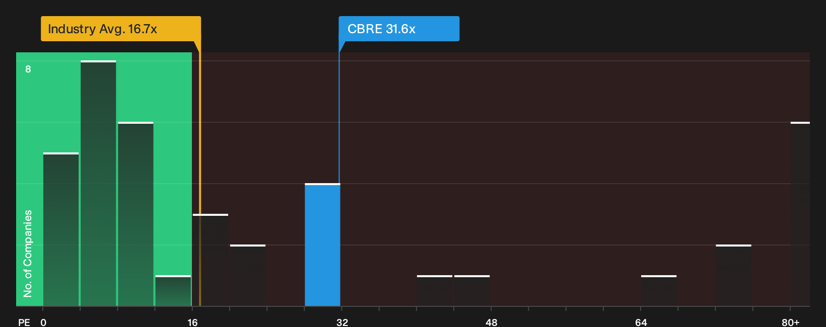 NYSE:CBRE P/E Ratio as at Sep 2026