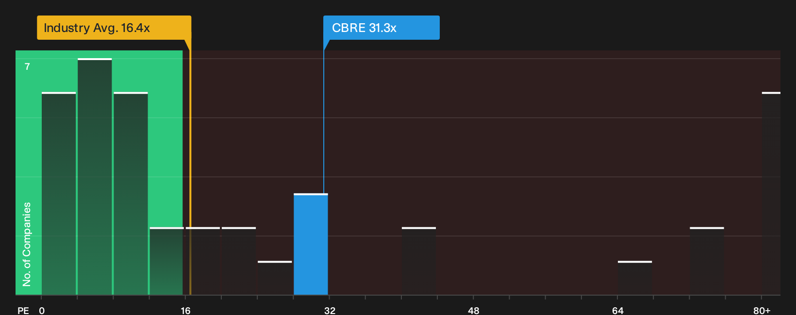 NYSE:CBRE P/E Ratio as at Sep 2026