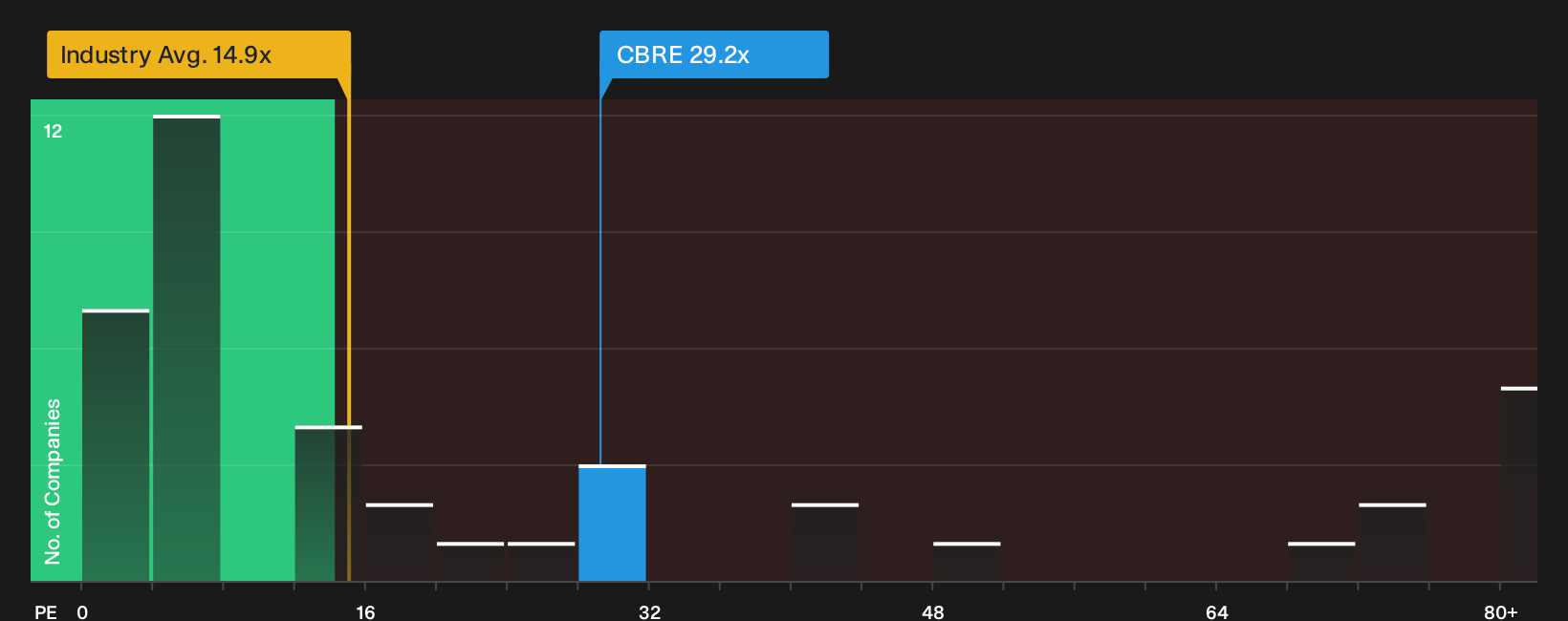 NYSE:CBRE P/E Ratio as at Oct 2026