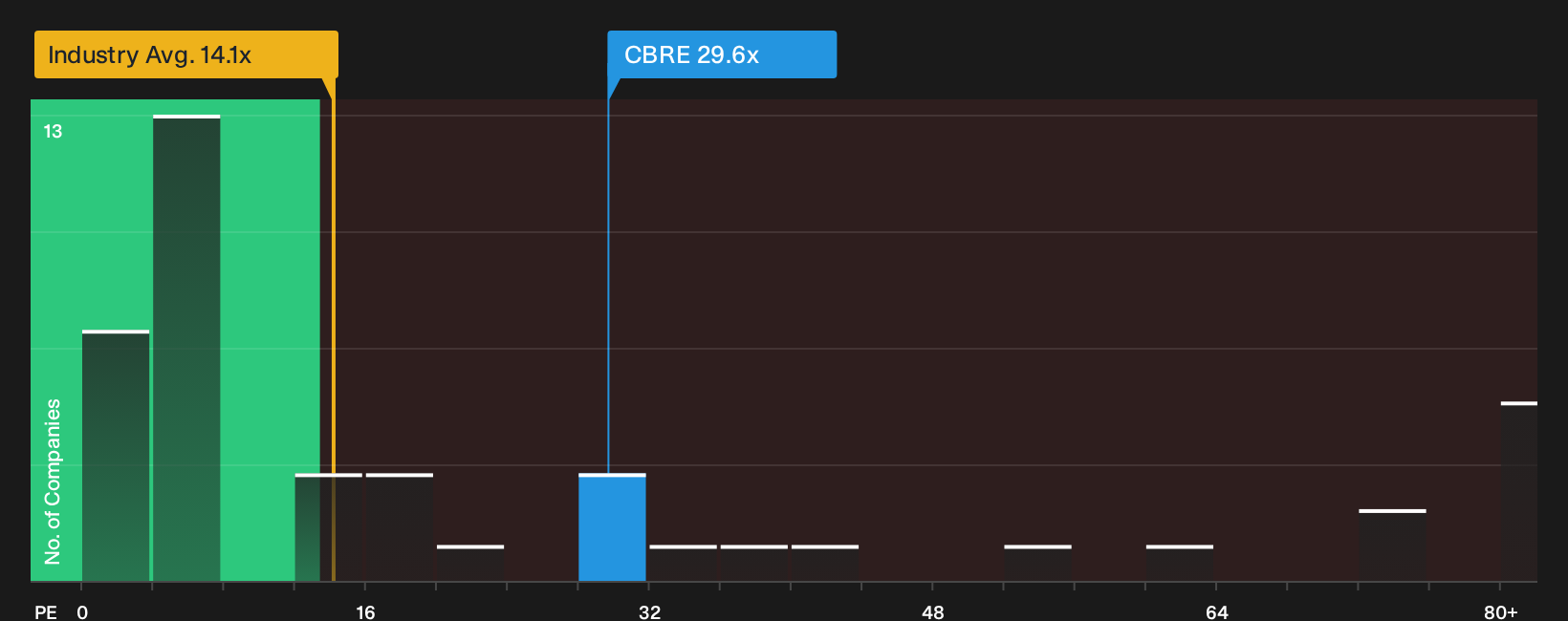 NYSE:CBRE P/E Ratio as at Oct 2026