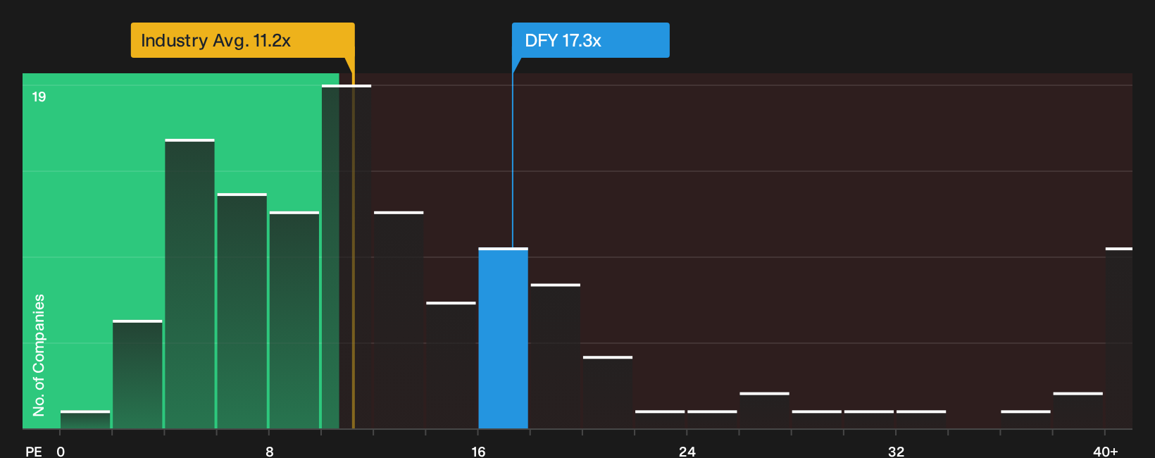 TSX:DFY P/E Ratio as at Oct 2026