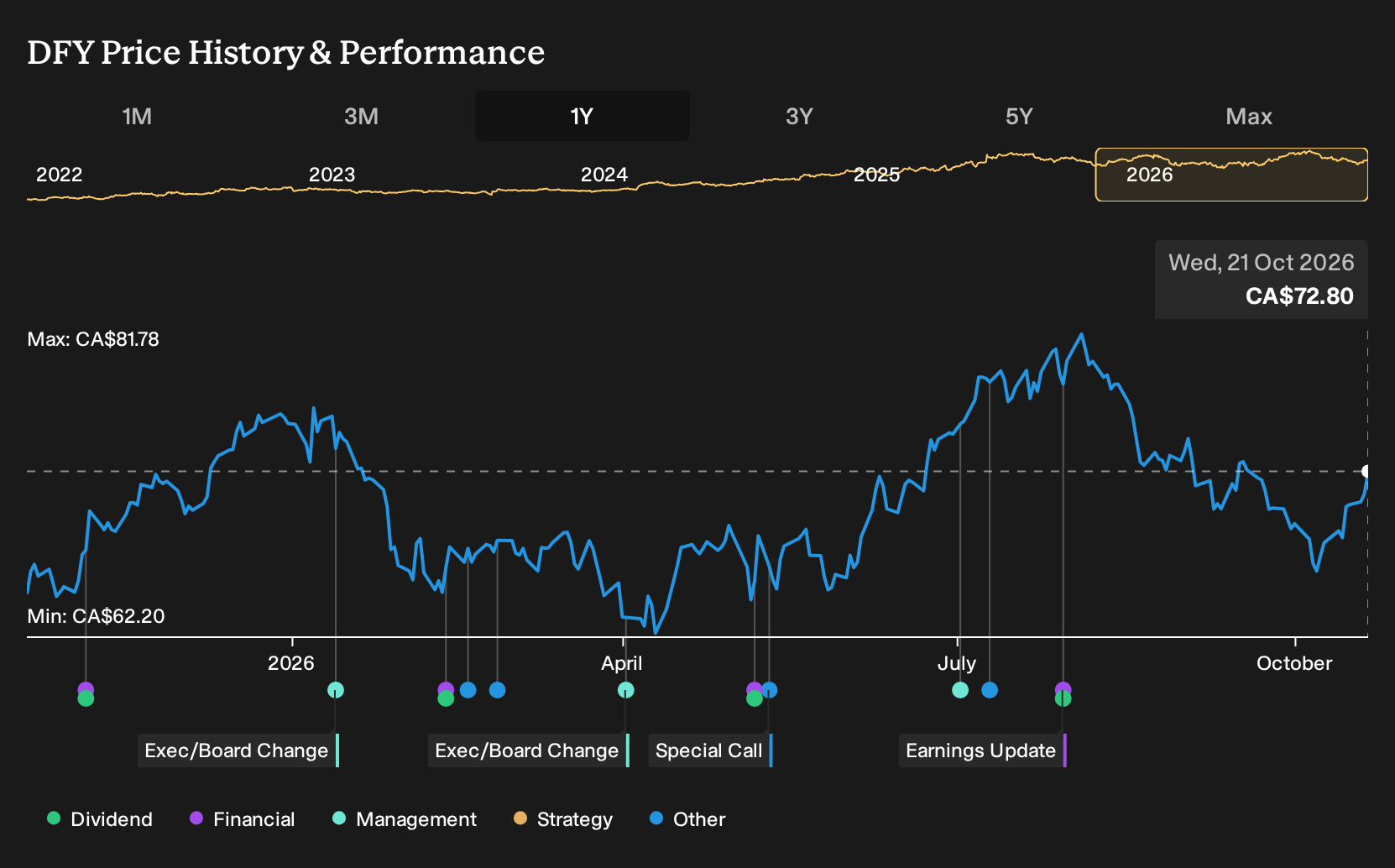 TSX:DFY 1-Year Stock Price Chart
