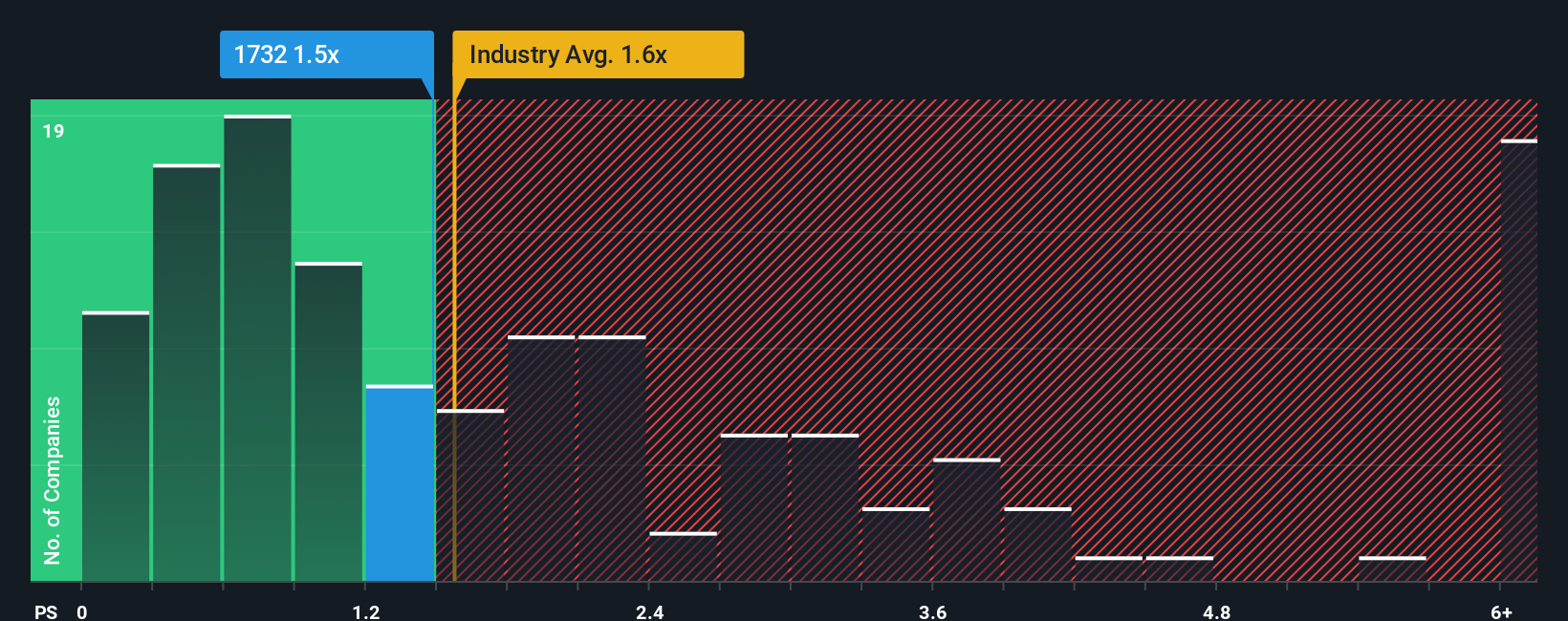 ps-multiple-vs-industry