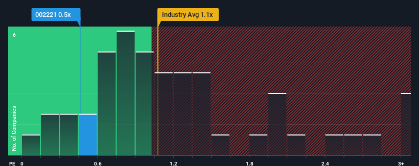 ps-multiple-vs-industry