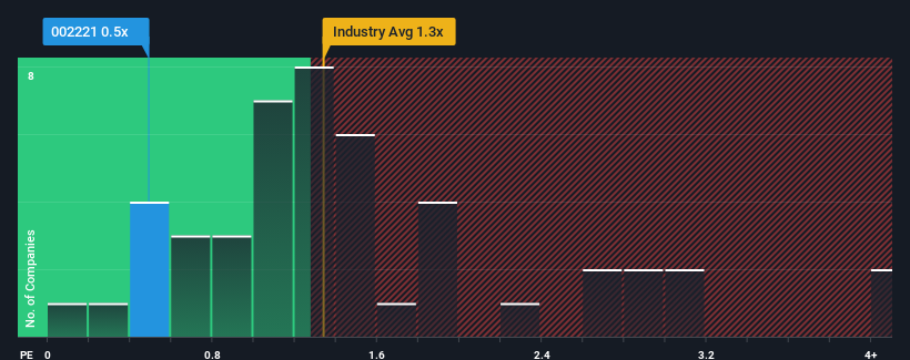 ps-multiple-vs-industry