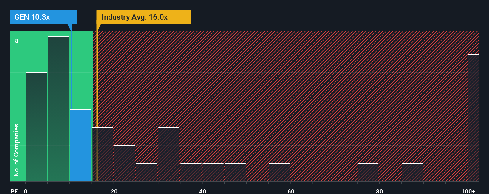 pe-multiple-vs-industry