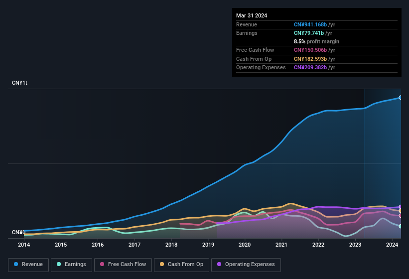 earnings-and-revenue-history