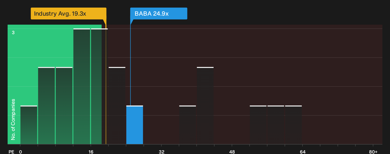NYSE:BABA P/E Ratio as at Sep 2026