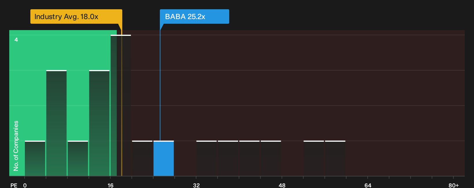 NYSE:BABA P/E Ratio as at Oct 2026
