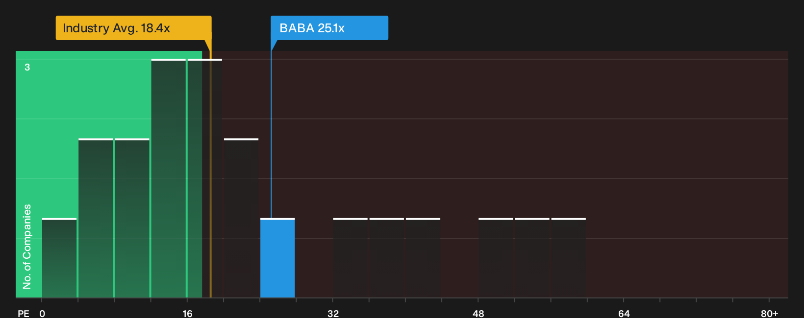 NYSE:BABA P/E Ratio as at Oct 2026