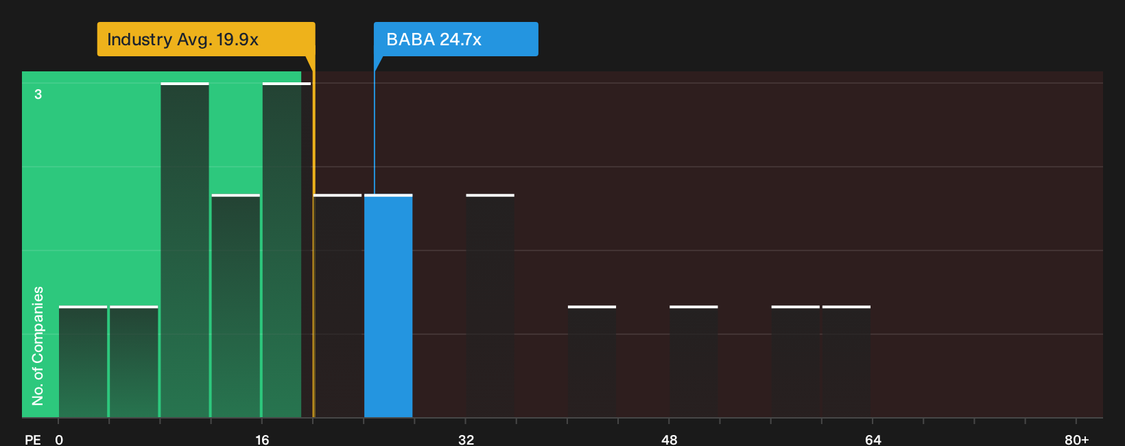 NYSE:BABA P/E Ratio as at Oct 2026