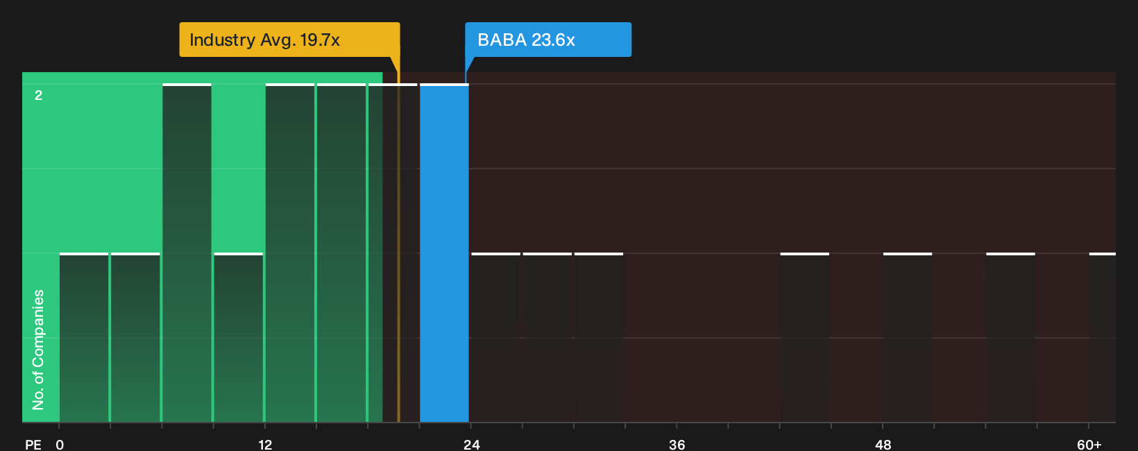 NYSE:BABA P/E Ratio as at Oct 2026