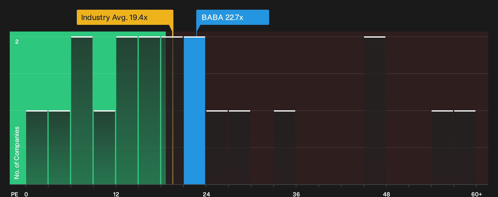 NYSE:BABA P/E Ratio as at Oct 2026