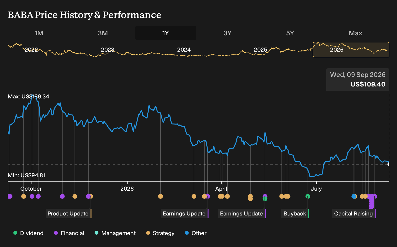 NYSE:BABA 1-Year Stock Price Chart