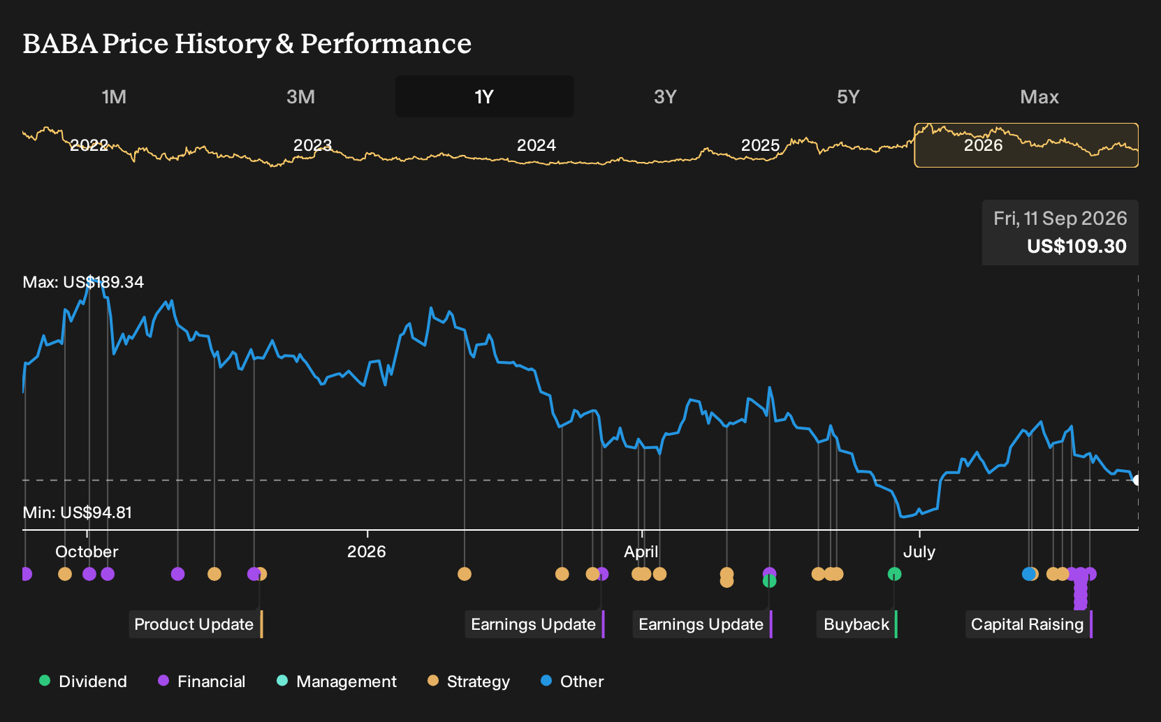 NYSE:BABA 1-Year Stock Price Chart