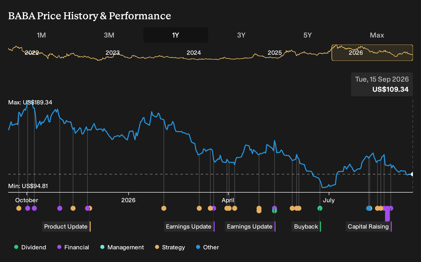 NYSE:BABA 1-Year Stock Price Chart