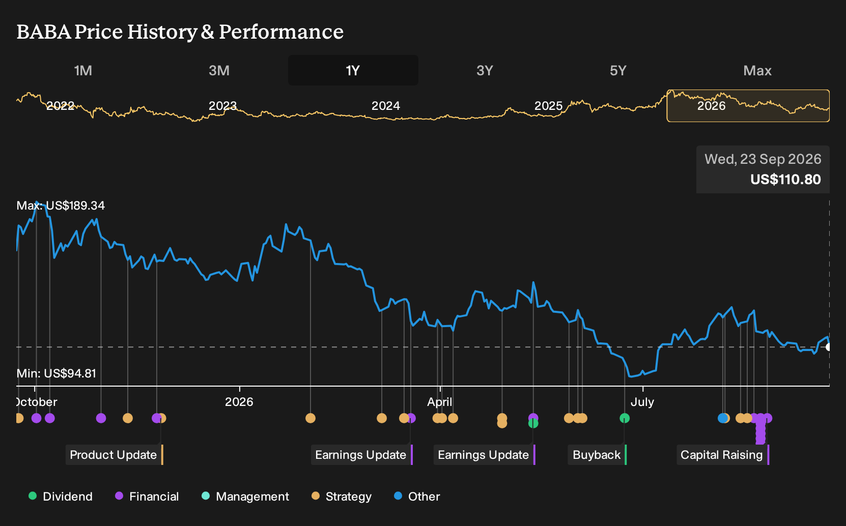 NYSE:BABA 1-Year Stock Price Chart