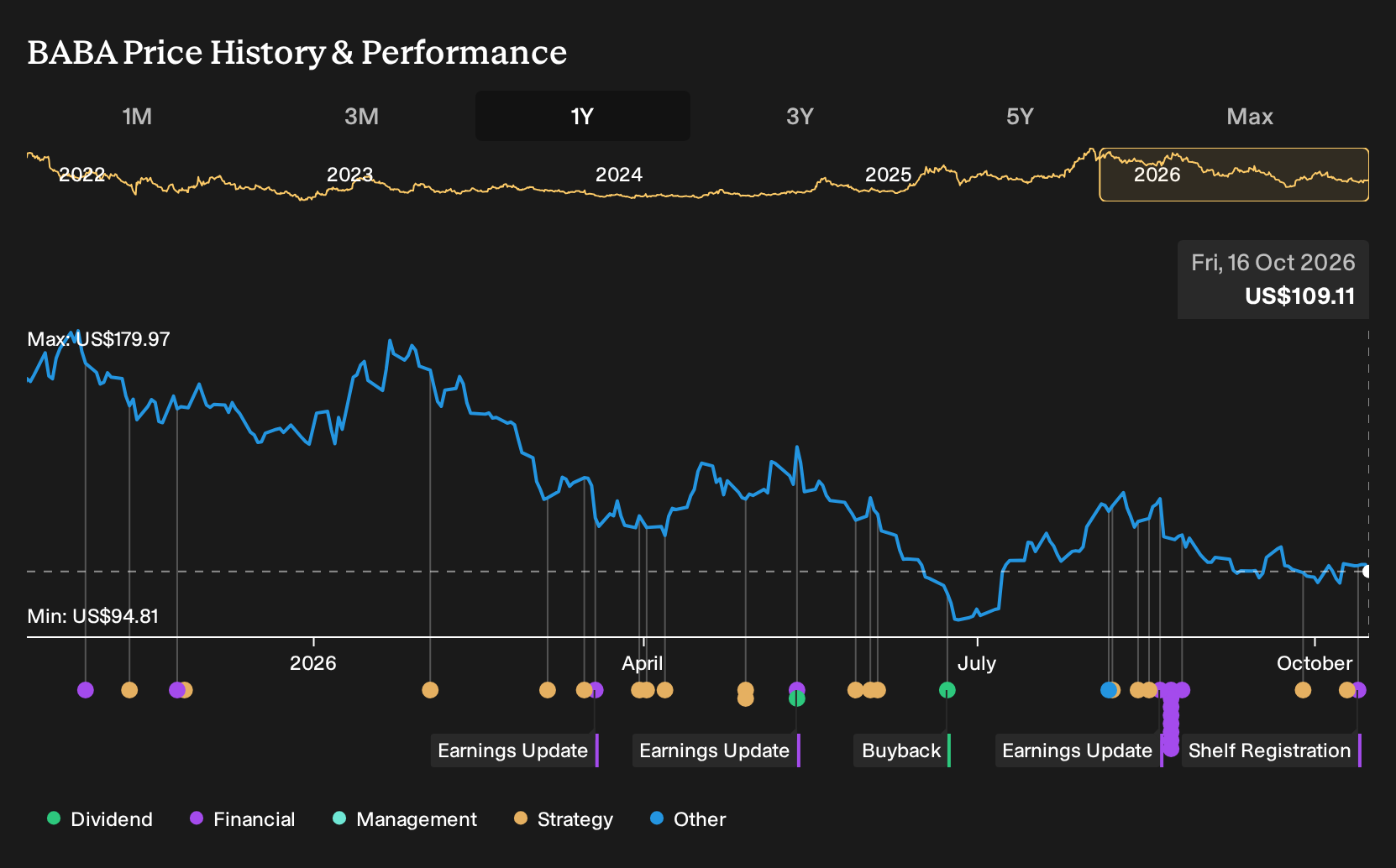 NYSE:BABA 1-Year Stock Price Chart