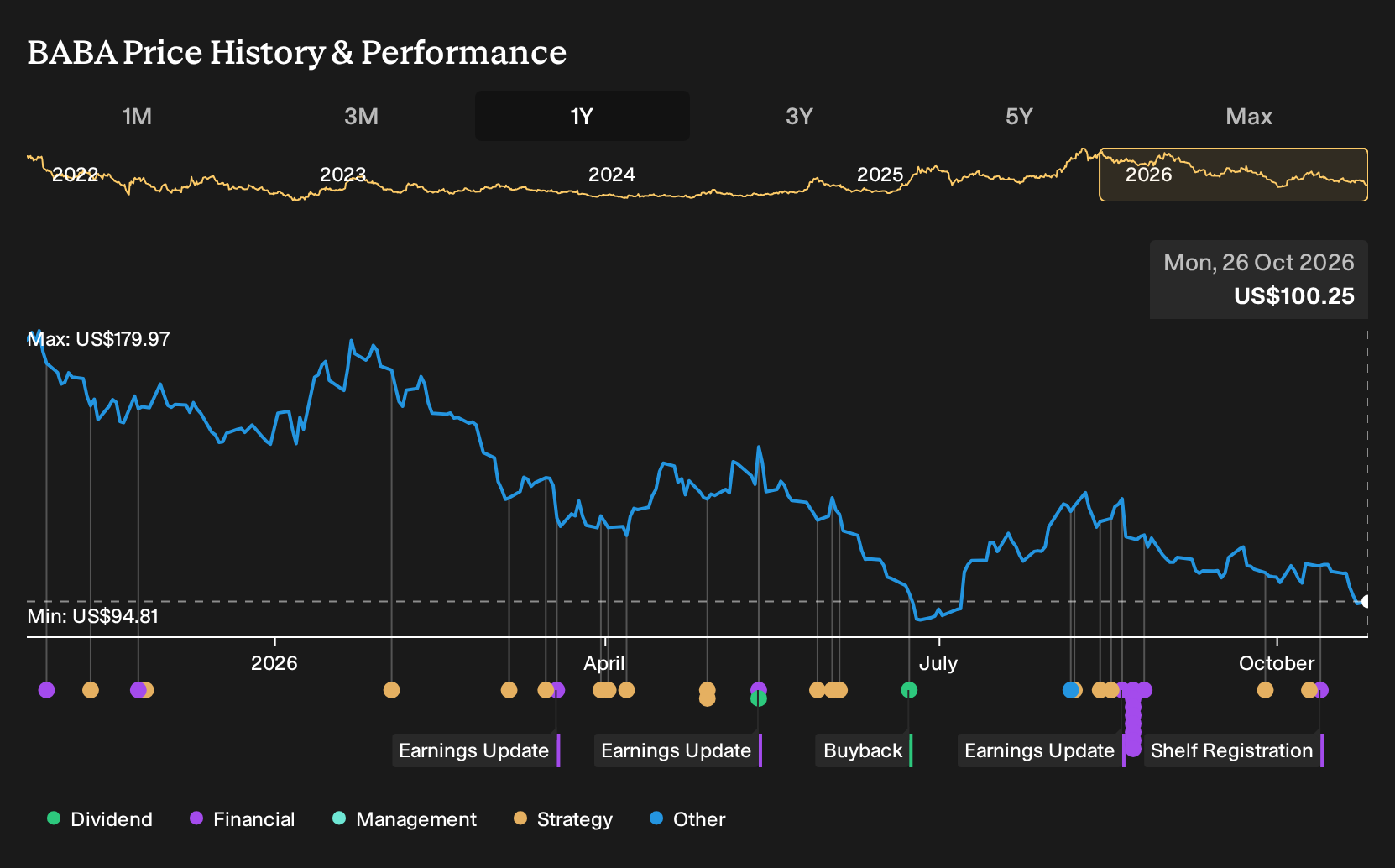 NYSE:BABA 1-Year Stock Price Chart