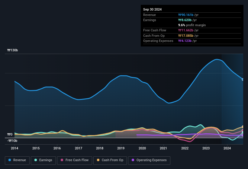 earnings-and-revenue-history