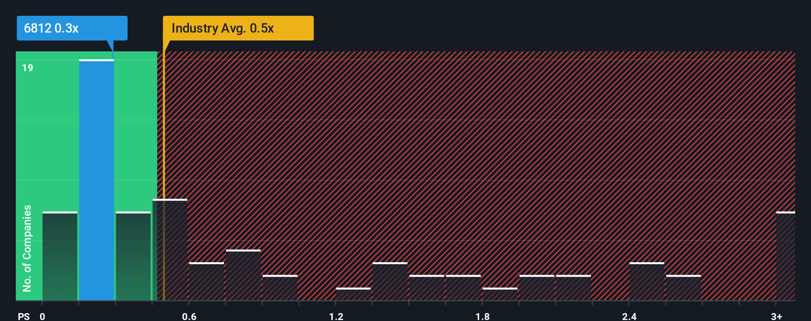 ps-multiple-vs-industry