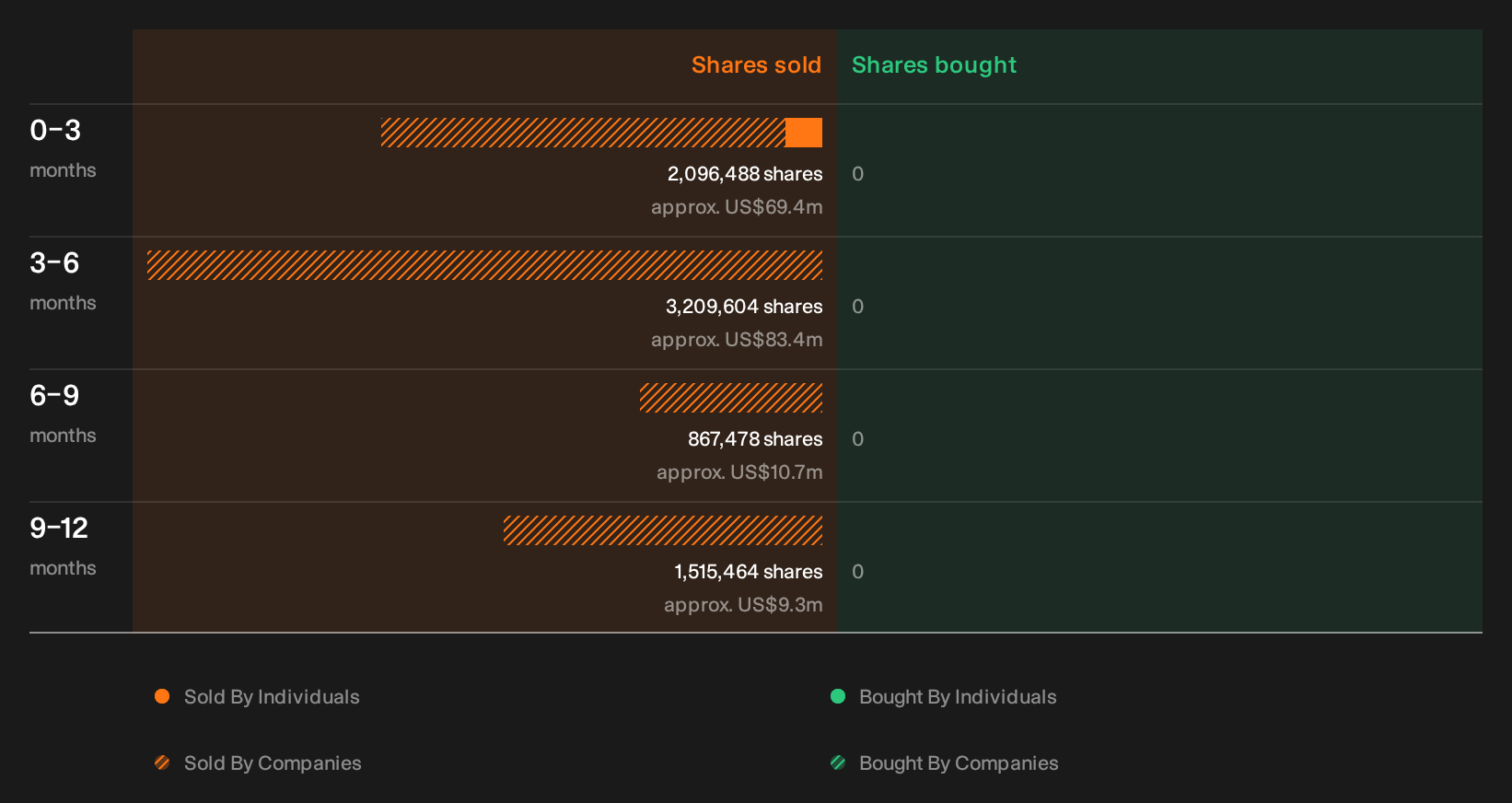NasdaqCM:NESR Insider Trading Volume as at Sep 2026