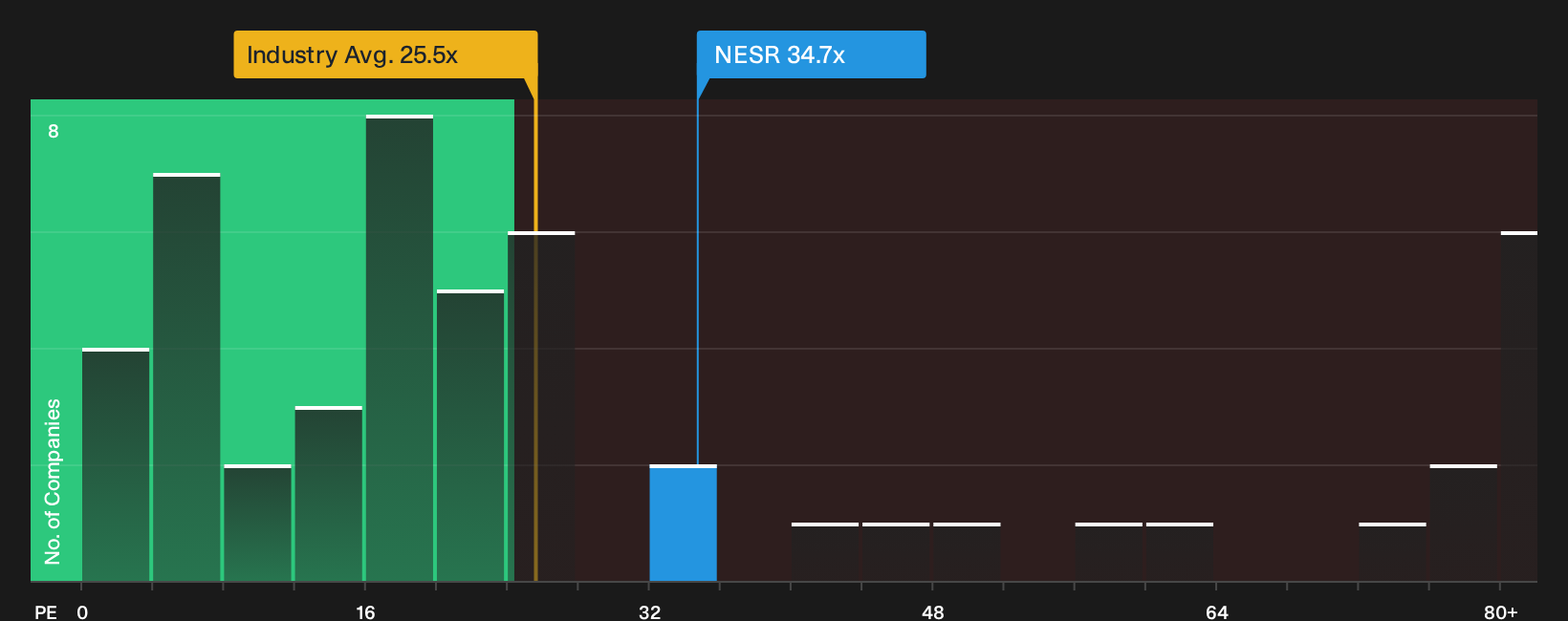 NasdaqCM:NESR P/E Ratio as at Sep 2026