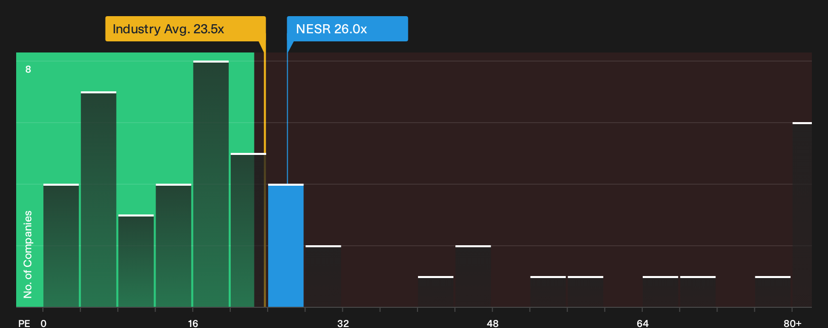NasdaqCM:NESR P/E Ratio as at Oct 2026