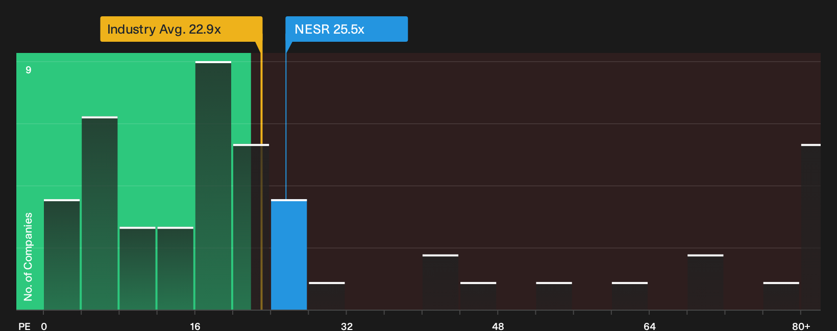 NasdaqCM:NESR P/E Ratio as at Oct 2026