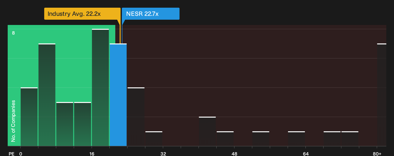 NasdaqCM:NESR P/E Ratio as at Oct 2026