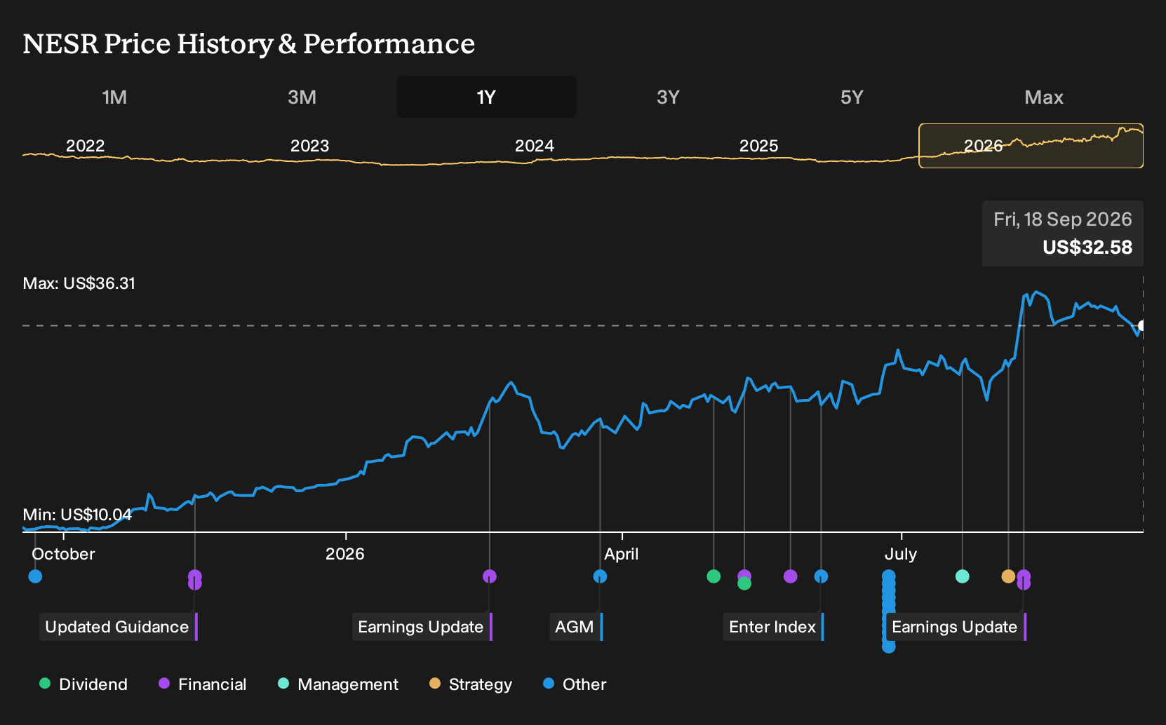 NasdaqCM:NESR 1-Year Stock Price Chart