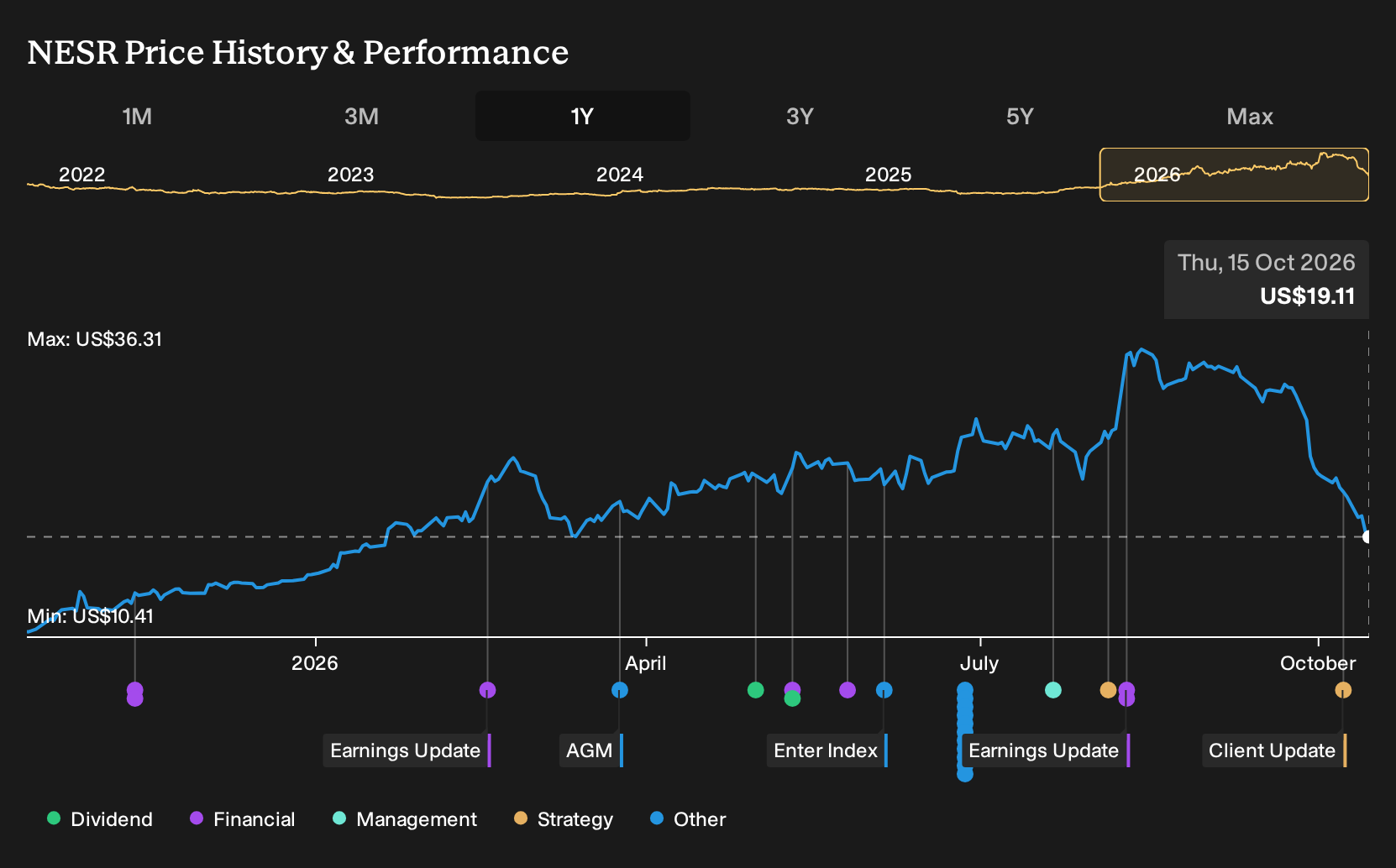 NasdaqCM:NESR 1-Year Stock Price Chart