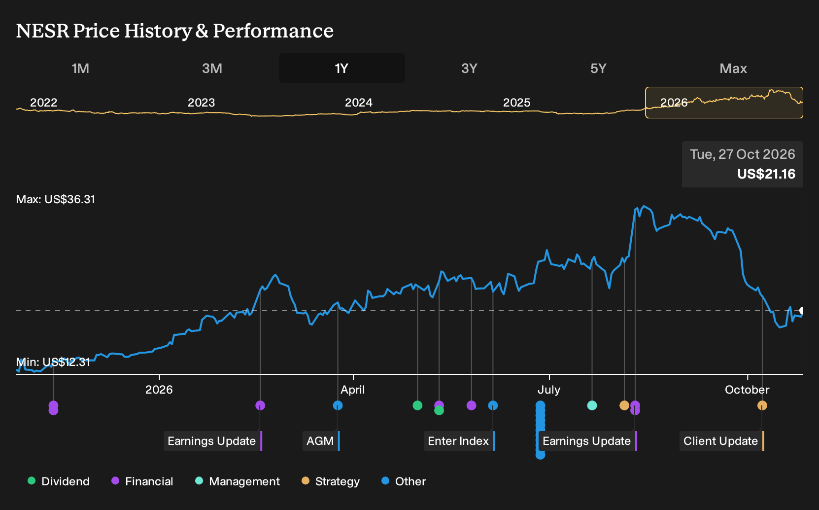NasdaqCM:NESR 1-Year Stock Price Chart