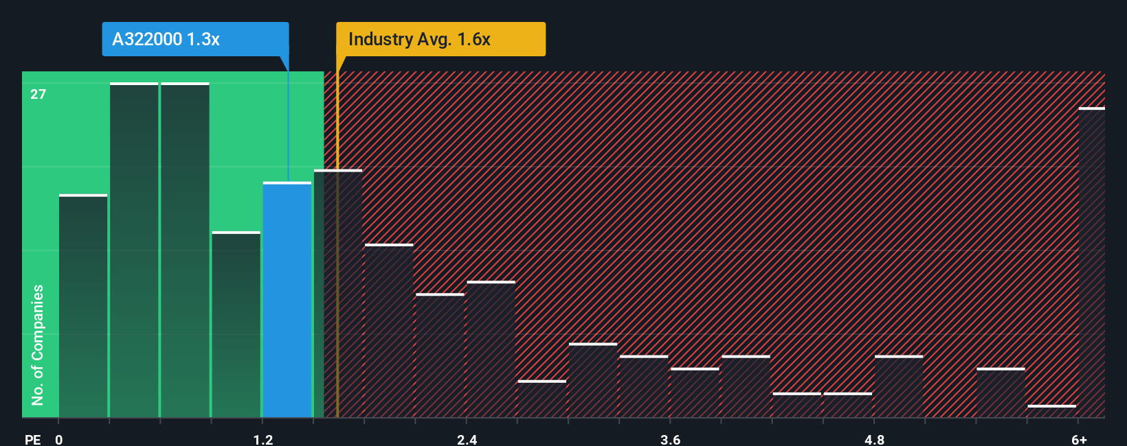 ps-multiple-vs-industry
